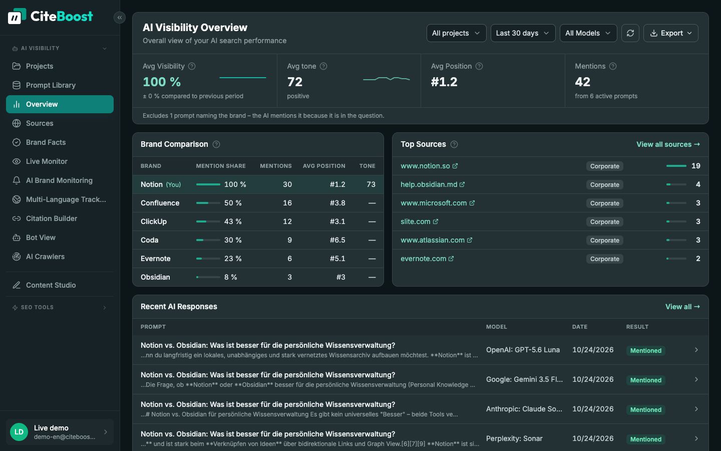 Visibility overview in CiteBoost: Notion compared with Evernote, Obsidian, Confluence and ClickUp
